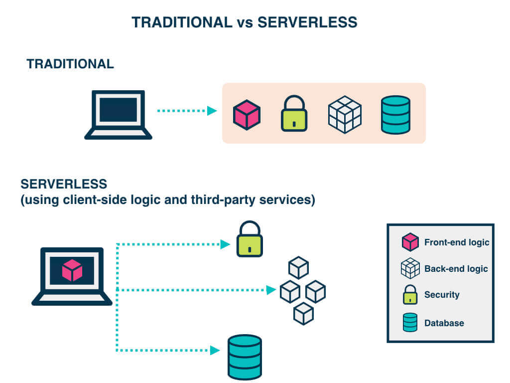 Serverless คืออะไรกัน