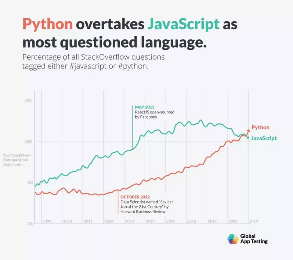 โดนแซง Python ถูก javascript แซงใน stack overflow